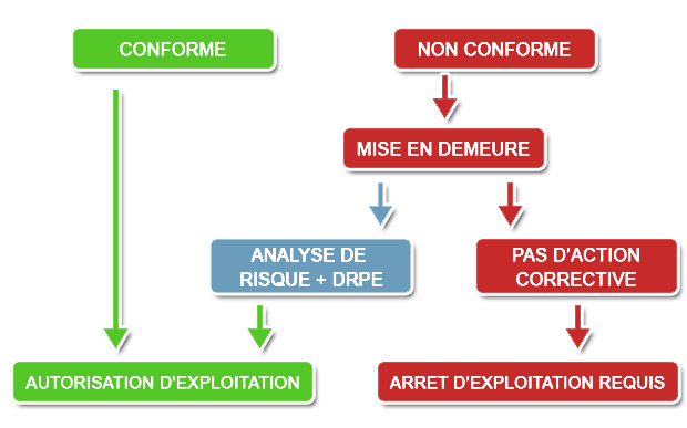 Schema de contrôle d'installation des D.R.I.R.E